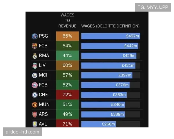 2023年度足球俱乐部收入榜揭晓：顶级豪门财务表现再创新高